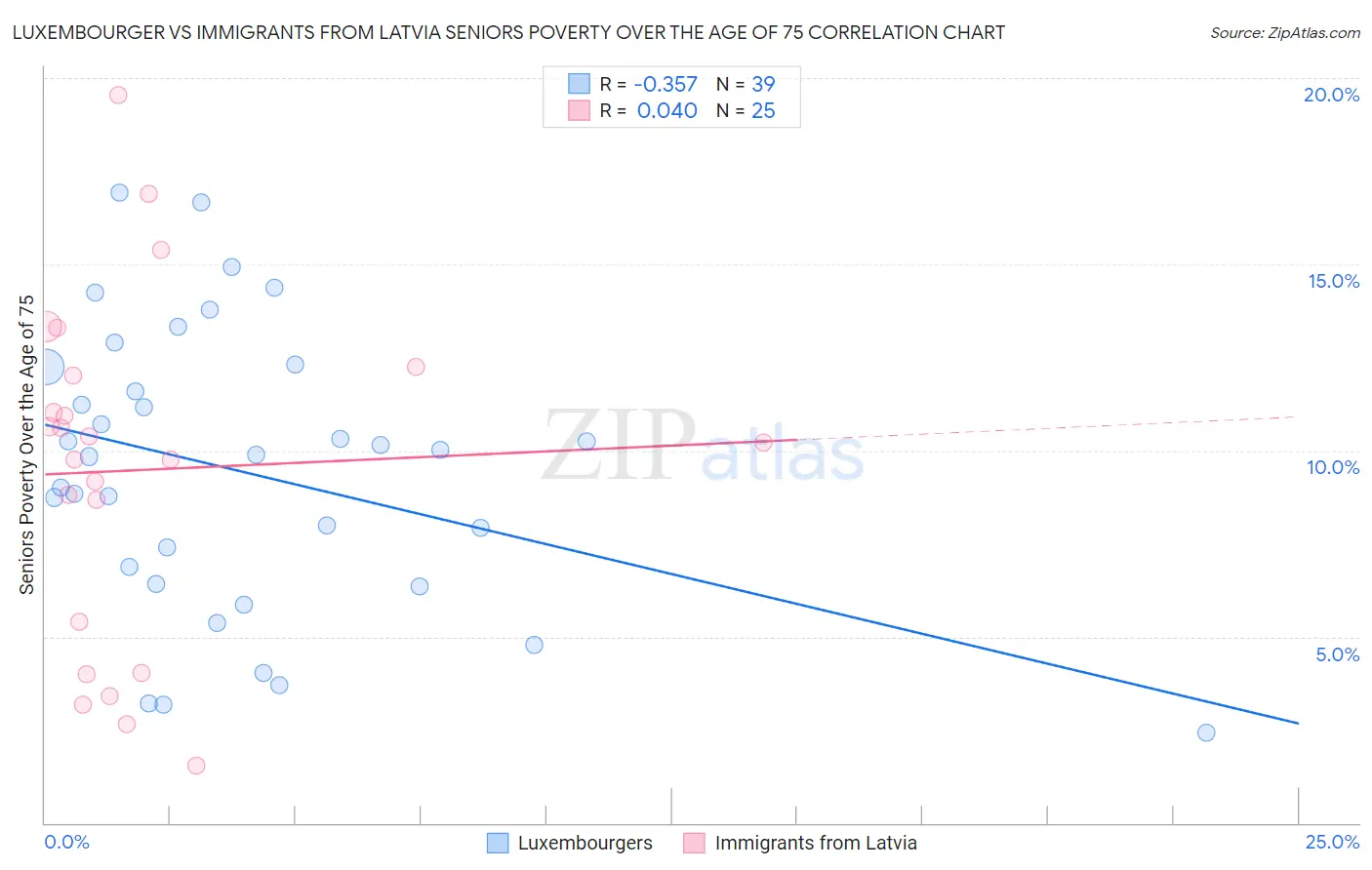 Luxembourger vs Immigrants from Latvia Seniors Poverty Over the Age of 75