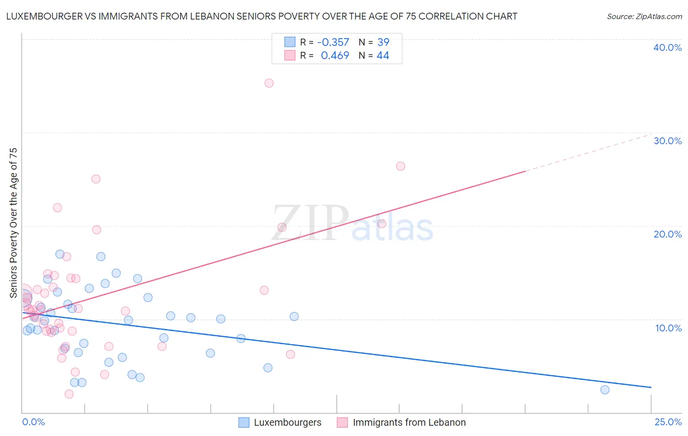 Luxembourger vs Immigrants from Lebanon Seniors Poverty Over the Age of 75