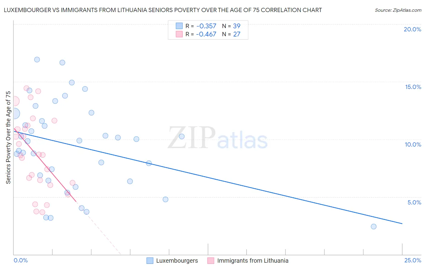 Luxembourger vs Immigrants from Lithuania Seniors Poverty Over the Age of 75