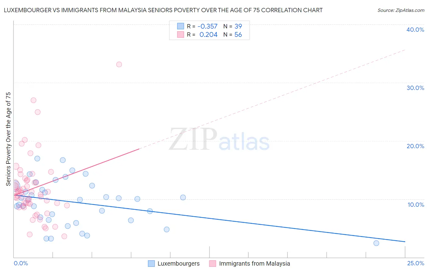 Luxembourger vs Immigrants from Malaysia Seniors Poverty Over the Age of 75