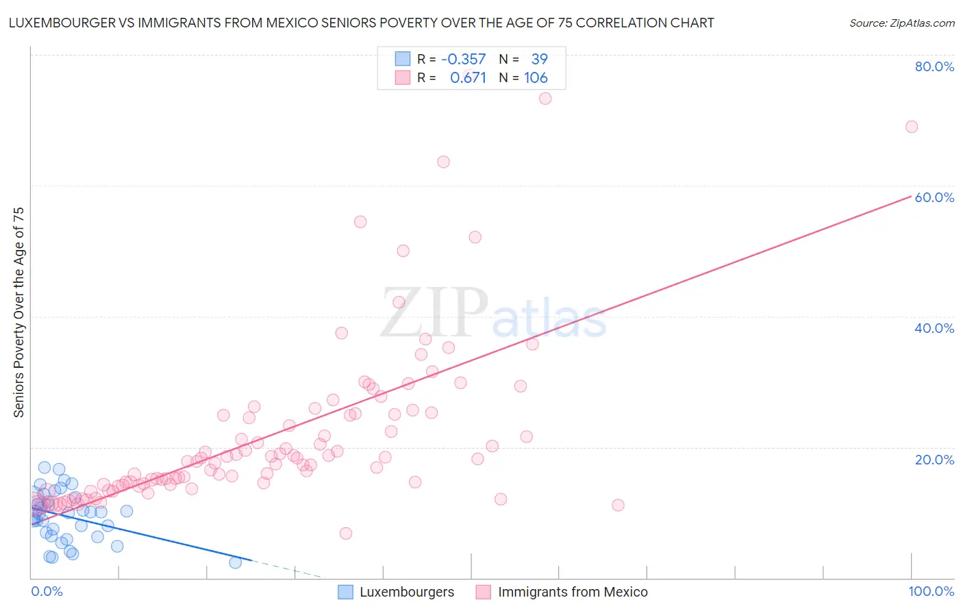 Luxembourger vs Immigrants from Mexico Seniors Poverty Over the Age of 75