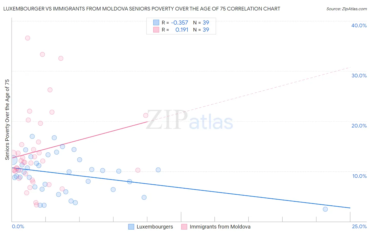 Luxembourger vs Immigrants from Moldova Seniors Poverty Over the Age of 75