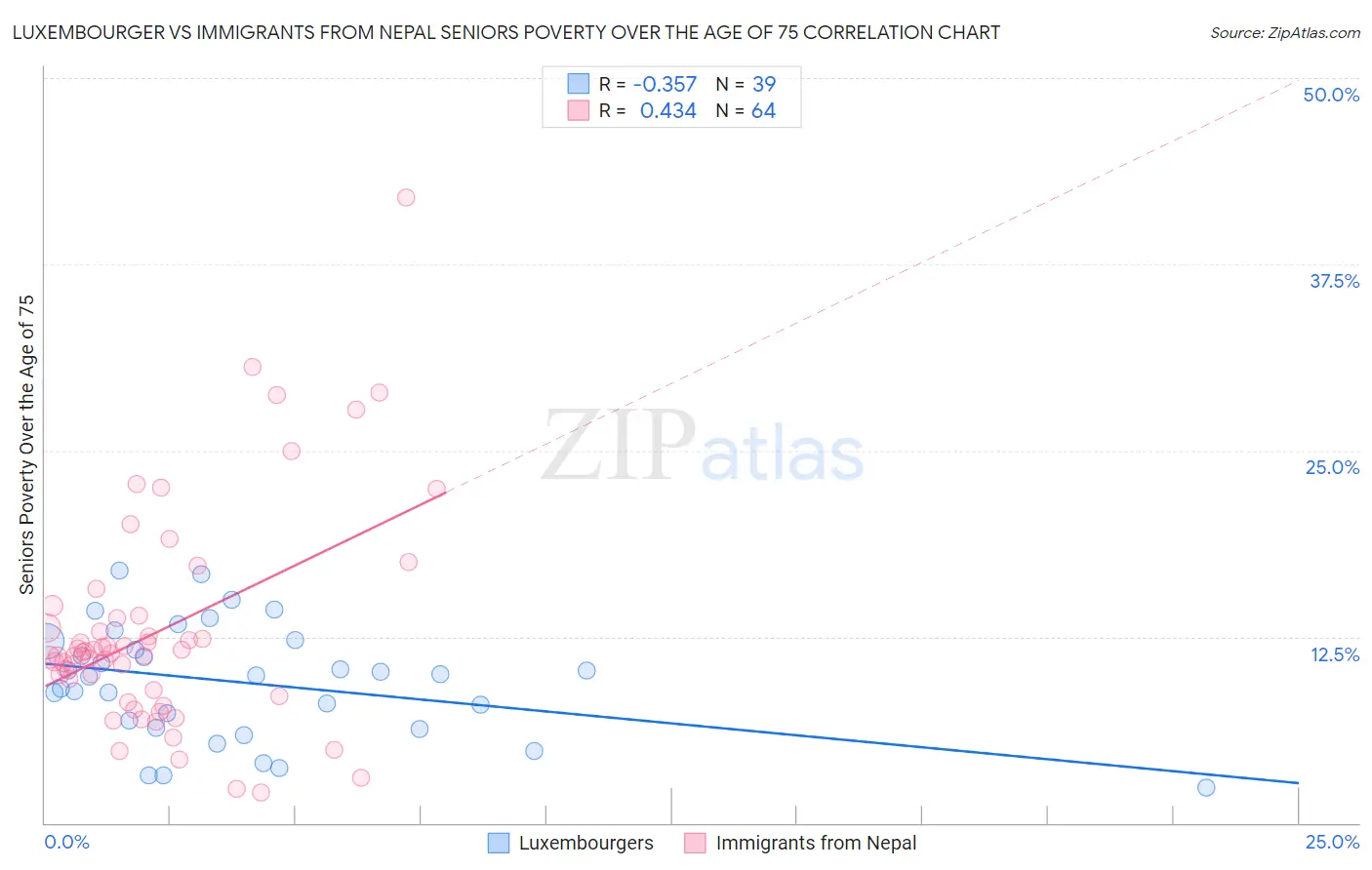 Luxembourger vs Immigrants from Nepal Seniors Poverty Over the Age of 75