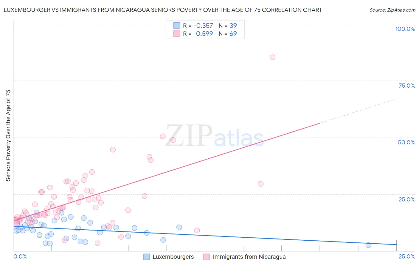 Luxembourger vs Immigrants from Nicaragua Seniors Poverty Over the Age of 75