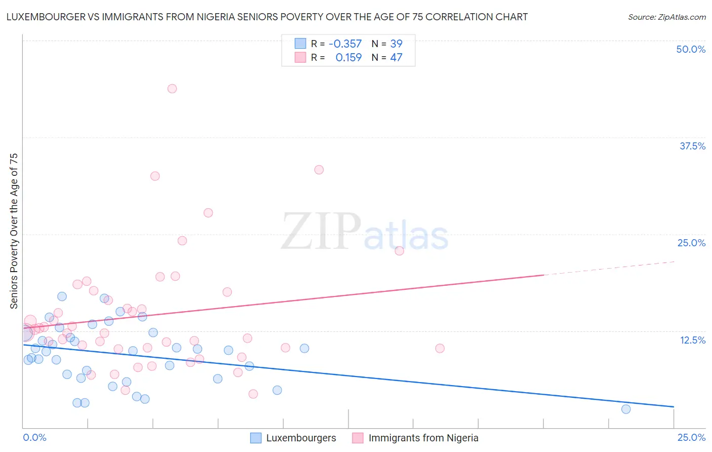 Luxembourger vs Immigrants from Nigeria Seniors Poverty Over the Age of 75