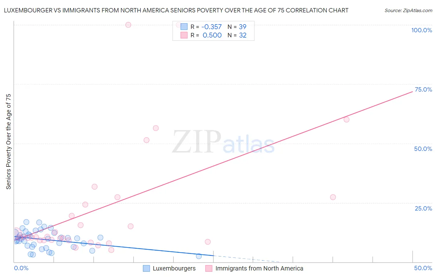 Luxembourger vs Immigrants from North America Seniors Poverty Over the Age of 75