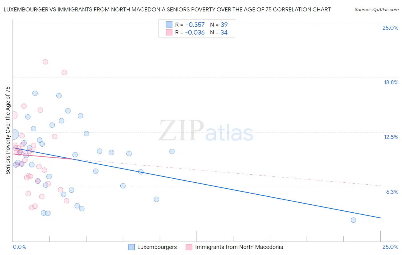 Luxembourger vs Immigrants from North Macedonia Seniors Poverty Over the Age of 75