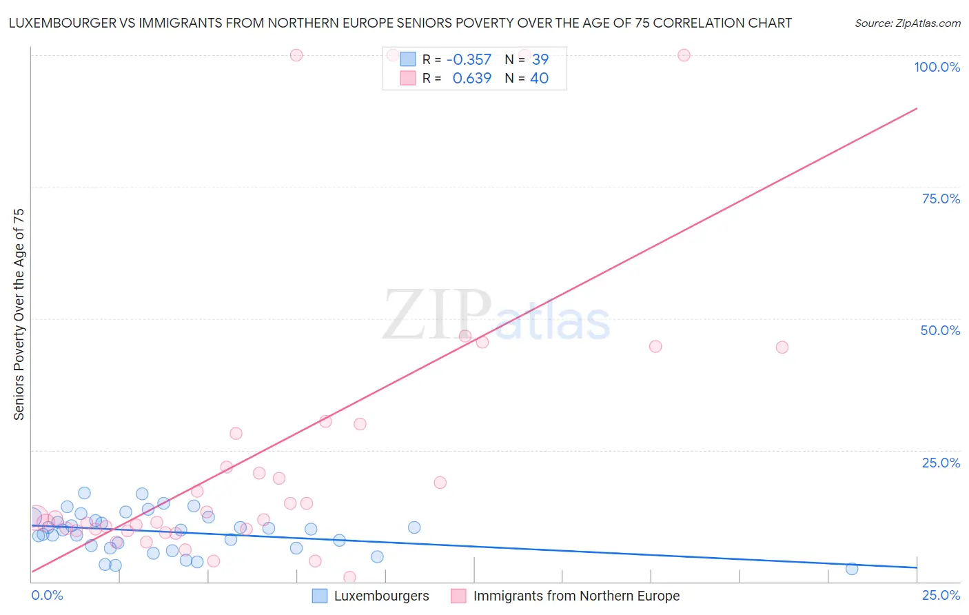 Luxembourger vs Immigrants from Northern Europe Seniors Poverty Over the Age of 75