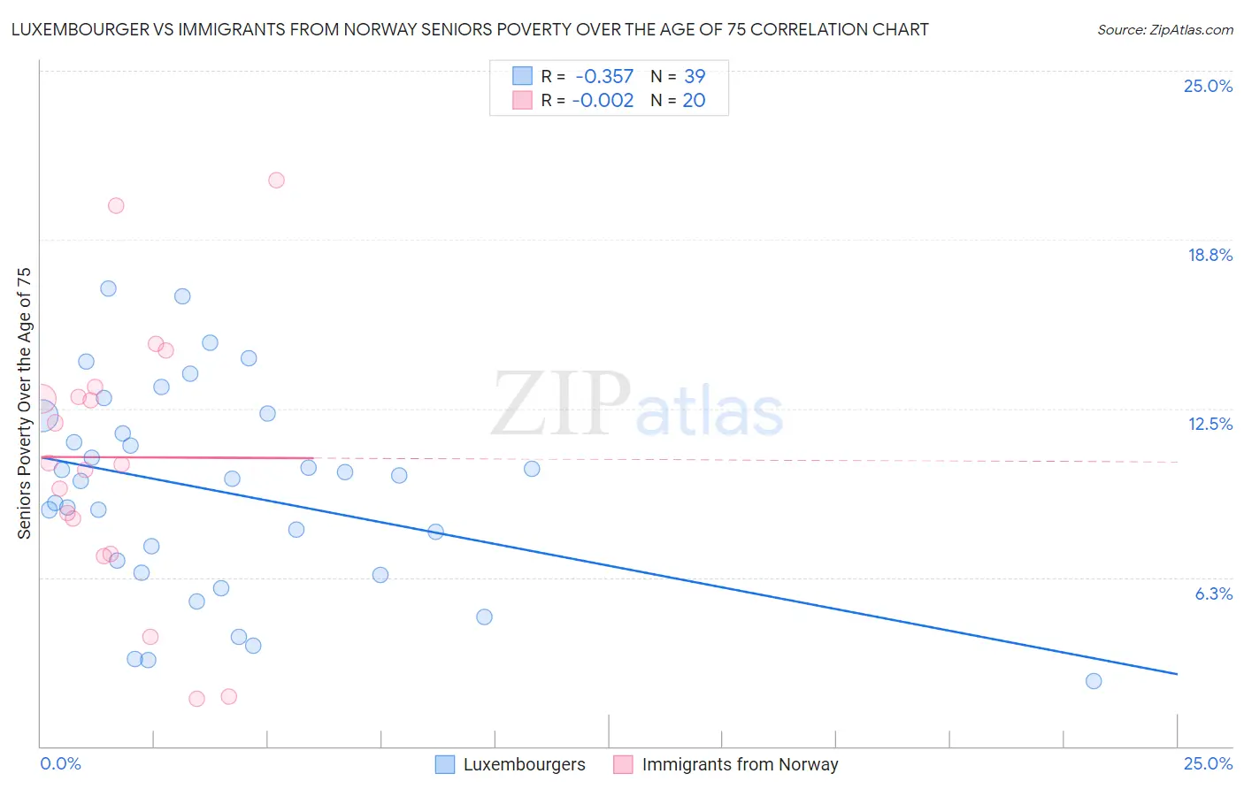 Luxembourger vs Immigrants from Norway Seniors Poverty Over the Age of 75