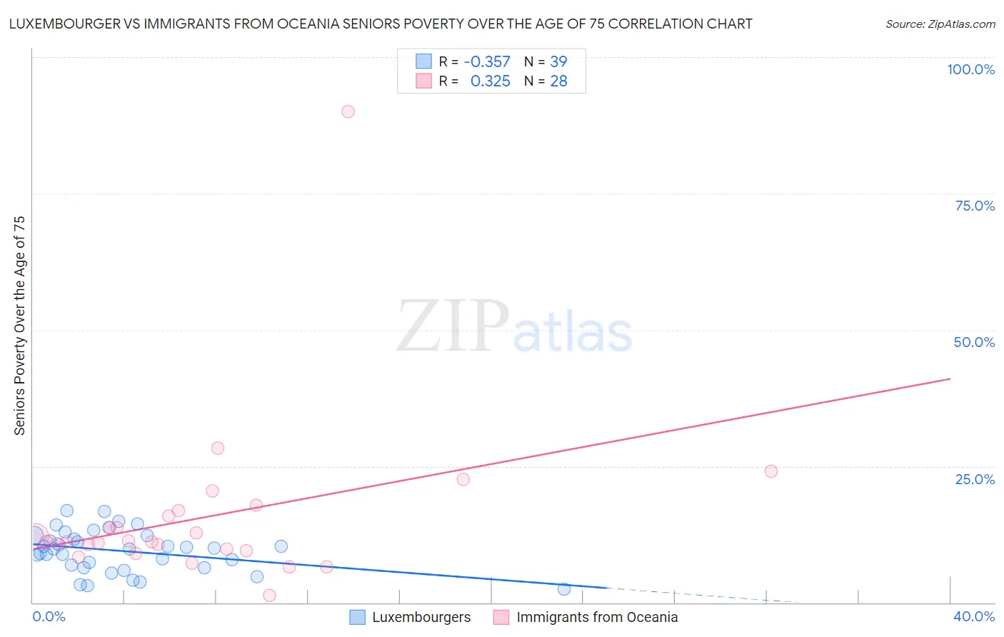 Luxembourger vs Immigrants from Oceania Seniors Poverty Over the Age of 75