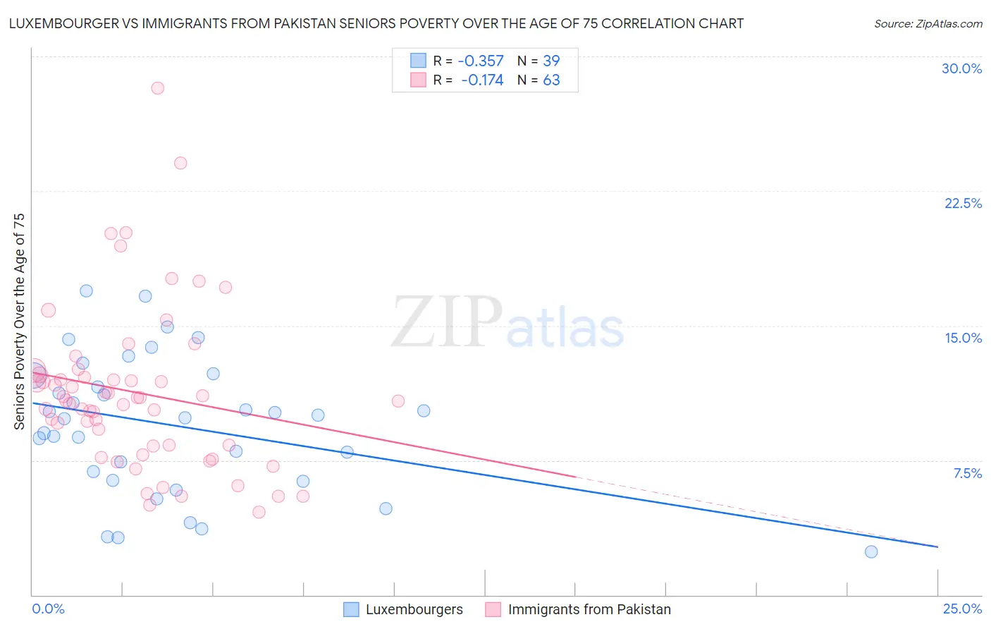 Luxembourger vs Immigrants from Pakistan Seniors Poverty Over the Age of 75