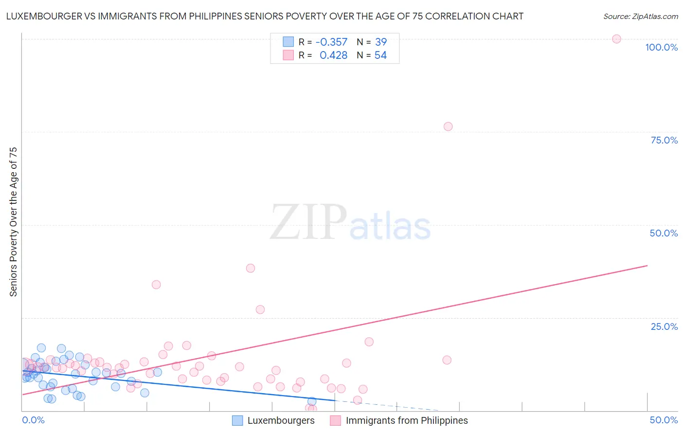 Luxembourger vs Immigrants from Philippines Seniors Poverty Over the Age of 75