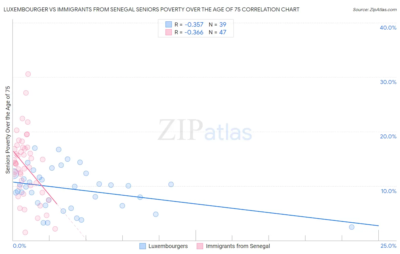 Luxembourger vs Immigrants from Senegal Seniors Poverty Over the Age of 75
