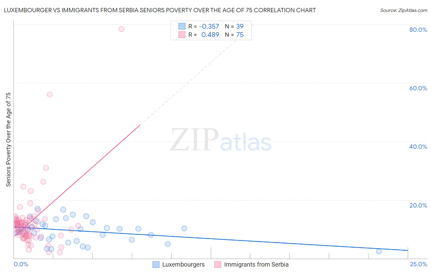 Luxembourger vs Immigrants from Serbia Seniors Poverty Over the Age of 75