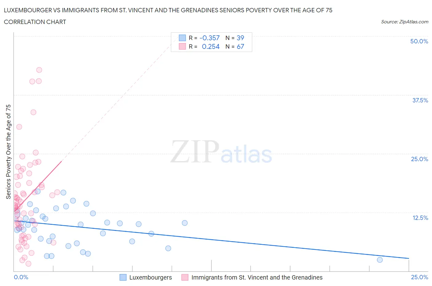 Luxembourger vs Immigrants from St. Vincent and the Grenadines Seniors Poverty Over the Age of 75