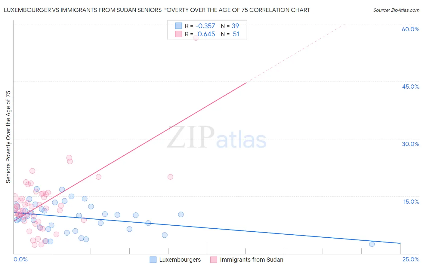 Luxembourger vs Immigrants from Sudan Seniors Poverty Over the Age of 75