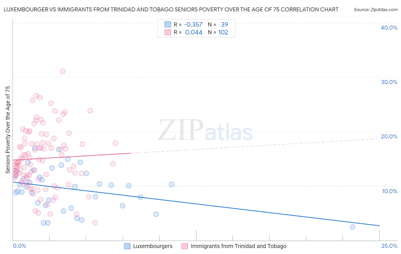 Luxembourger vs Immigrants from Trinidad and Tobago Seniors Poverty Over the Age of 75