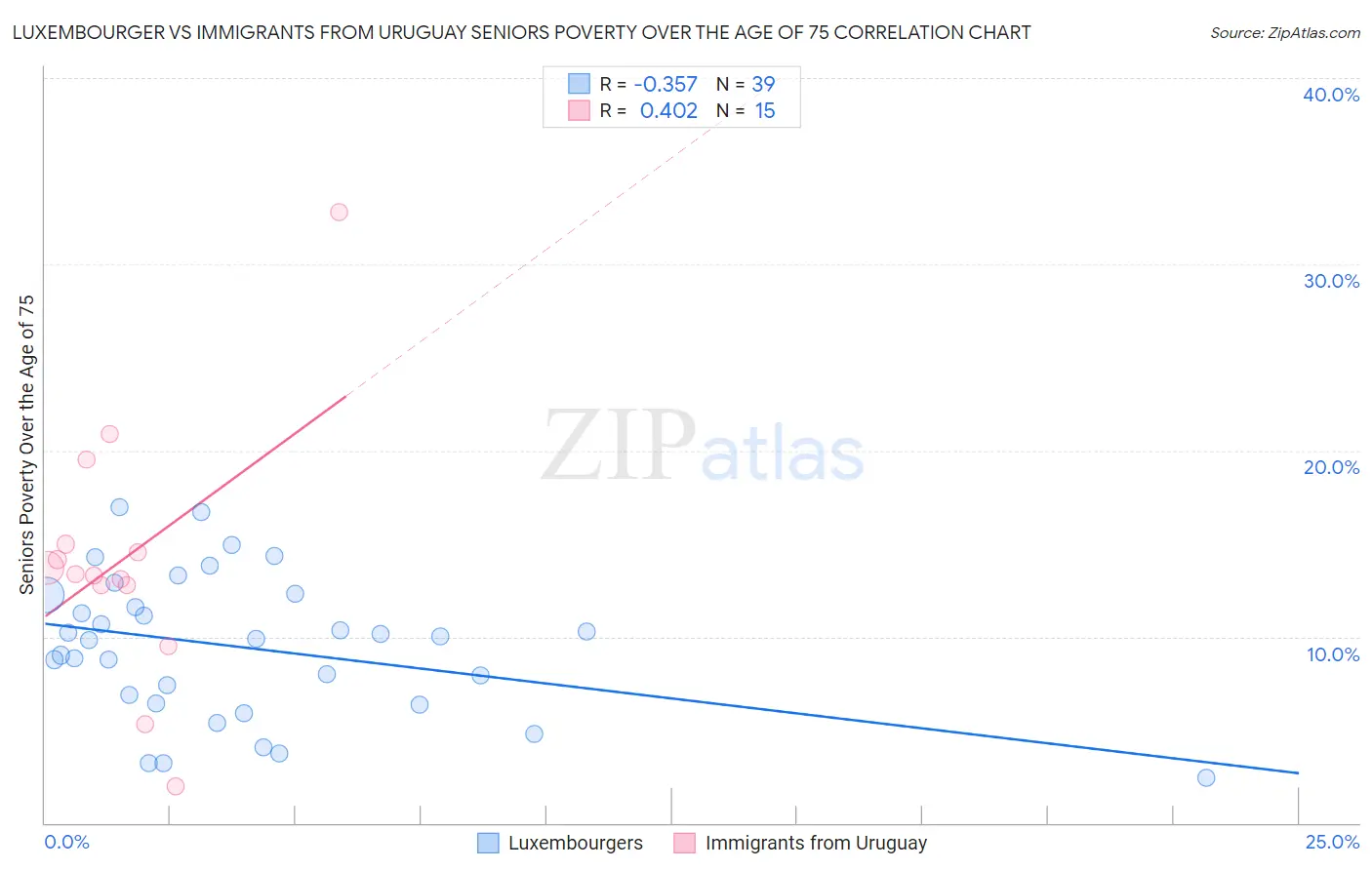 Luxembourger vs Immigrants from Uruguay Seniors Poverty Over the Age of 75