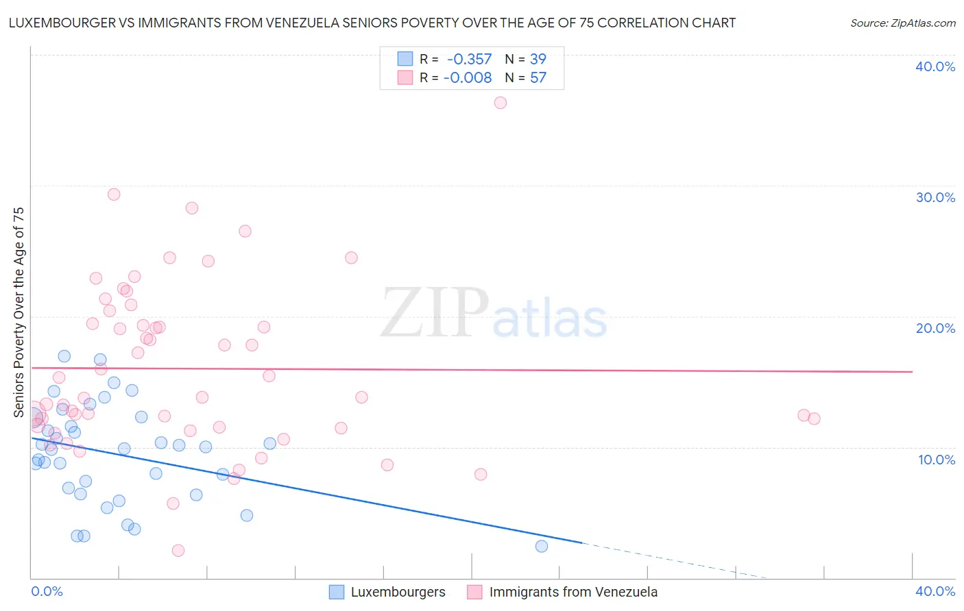 Luxembourger vs Immigrants from Venezuela Seniors Poverty Over the Age of 75