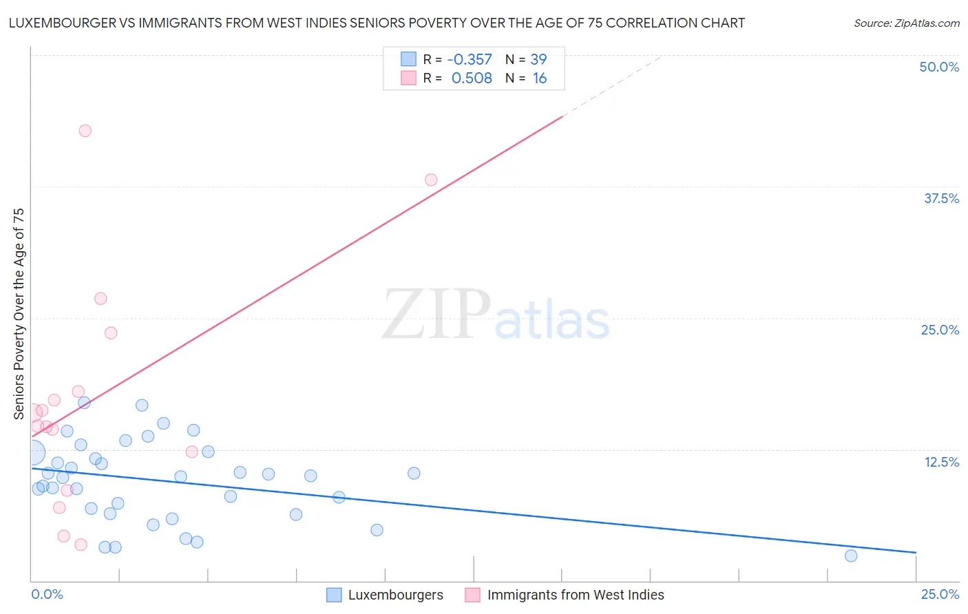 Luxembourger vs Immigrants from West Indies Seniors Poverty Over the Age of 75