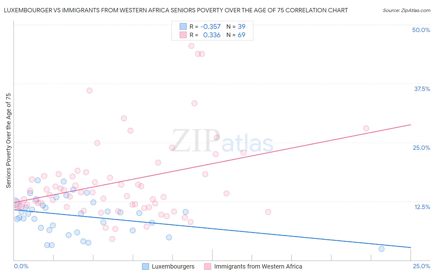 Luxembourger vs Immigrants from Western Africa Seniors Poverty Over the Age of 75