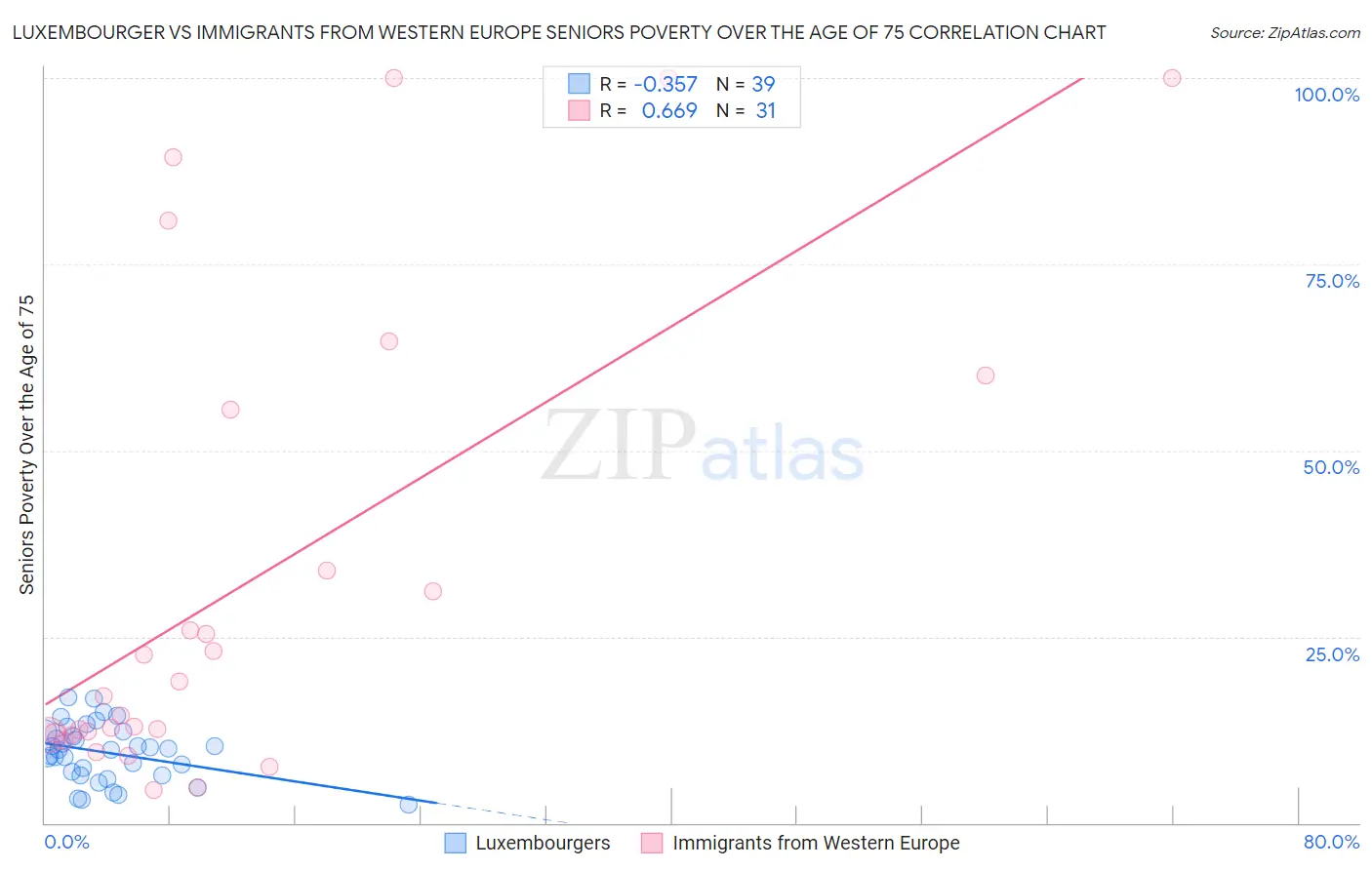 Luxembourger vs Immigrants from Western Europe Seniors Poverty Over the Age of 75