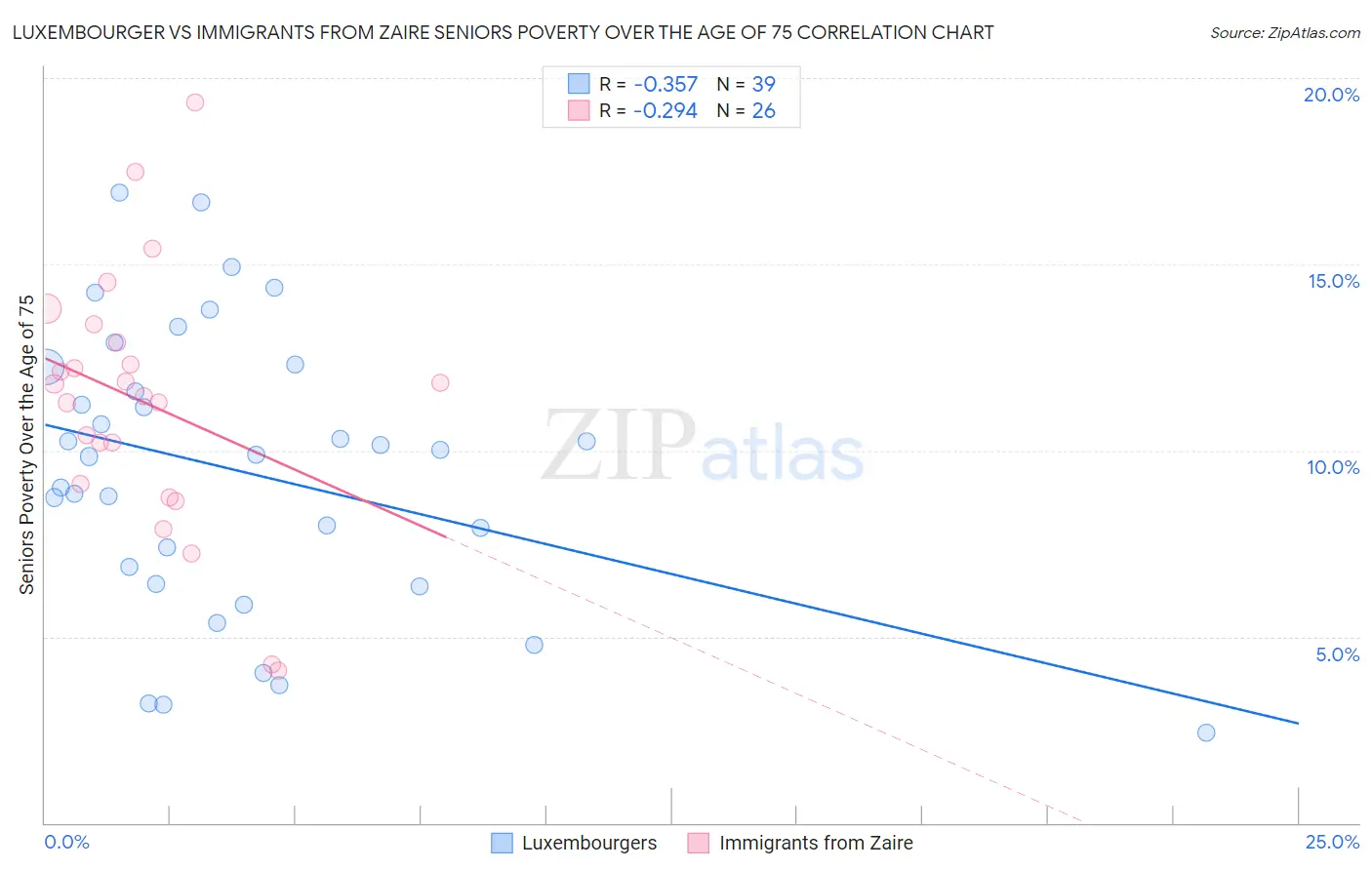 Luxembourger vs Immigrants from Zaire Seniors Poverty Over the Age of 75