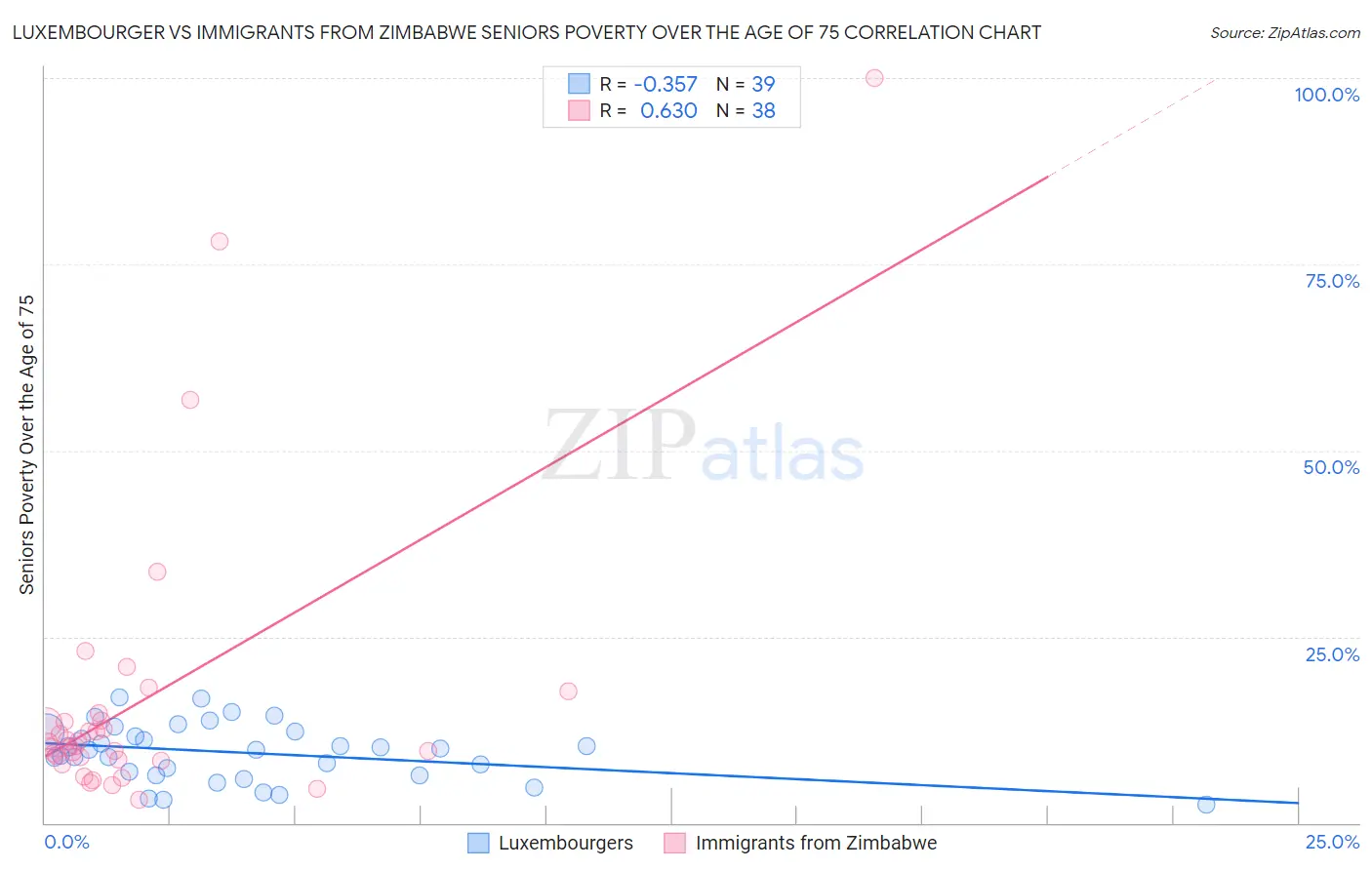 Luxembourger vs Immigrants from Zimbabwe Seniors Poverty Over the Age of 75