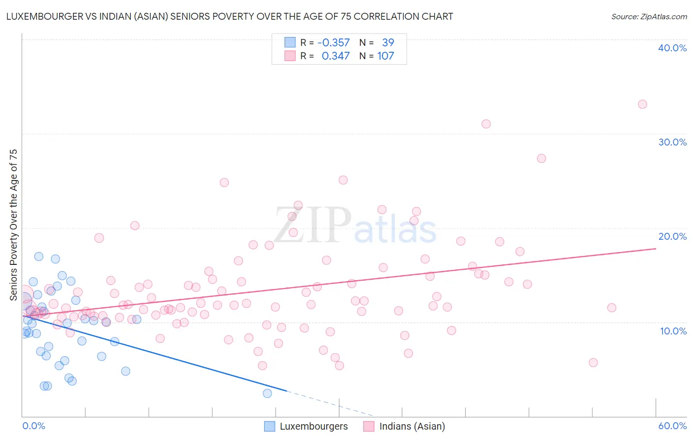 Luxembourger vs Indian (Asian) Seniors Poverty Over the Age of 75