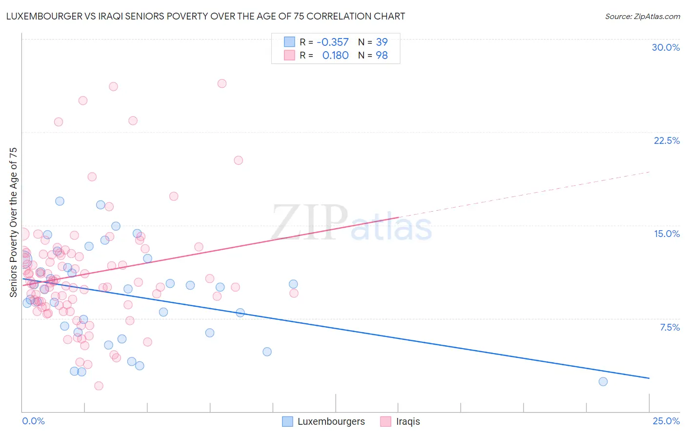 Luxembourger vs Iraqi Seniors Poverty Over the Age of 75