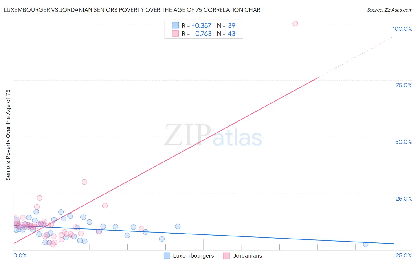 Luxembourger vs Jordanian Seniors Poverty Over the Age of 75