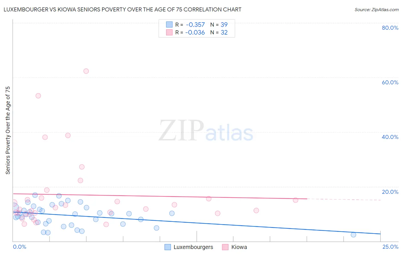 Luxembourger vs Kiowa Seniors Poverty Over the Age of 75