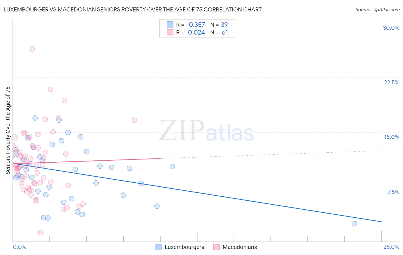 Luxembourger vs Macedonian Seniors Poverty Over the Age of 75
