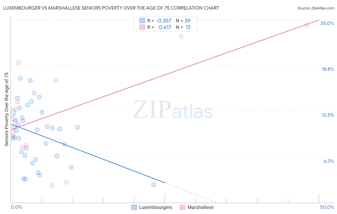 Luxembourger vs Marshallese Seniors Poverty Over the Age of 75