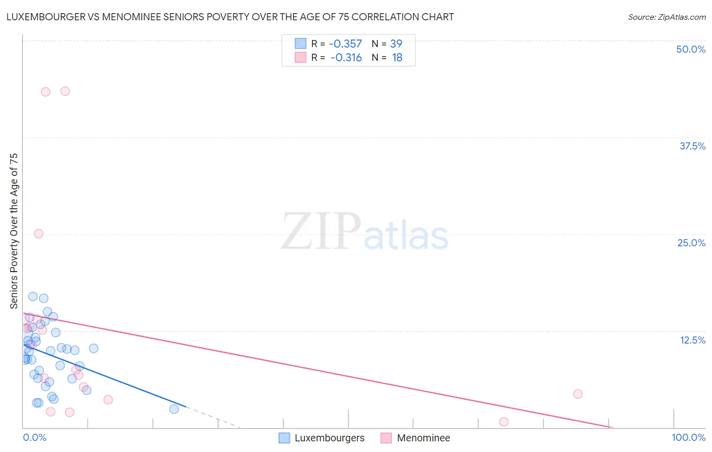 Luxembourger vs Menominee Seniors Poverty Over the Age of 75