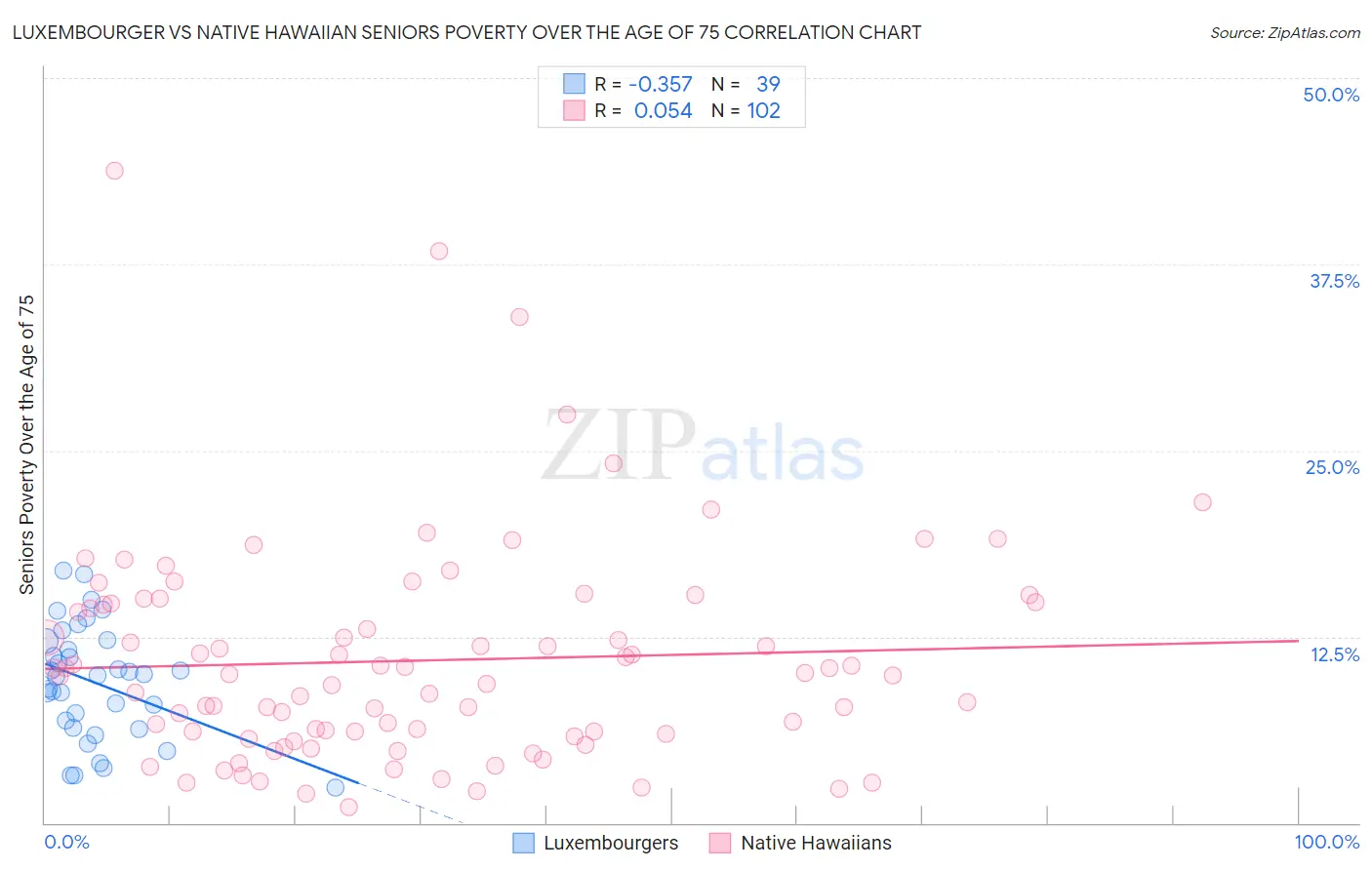 Luxembourger vs Native Hawaiian Seniors Poverty Over the Age of 75