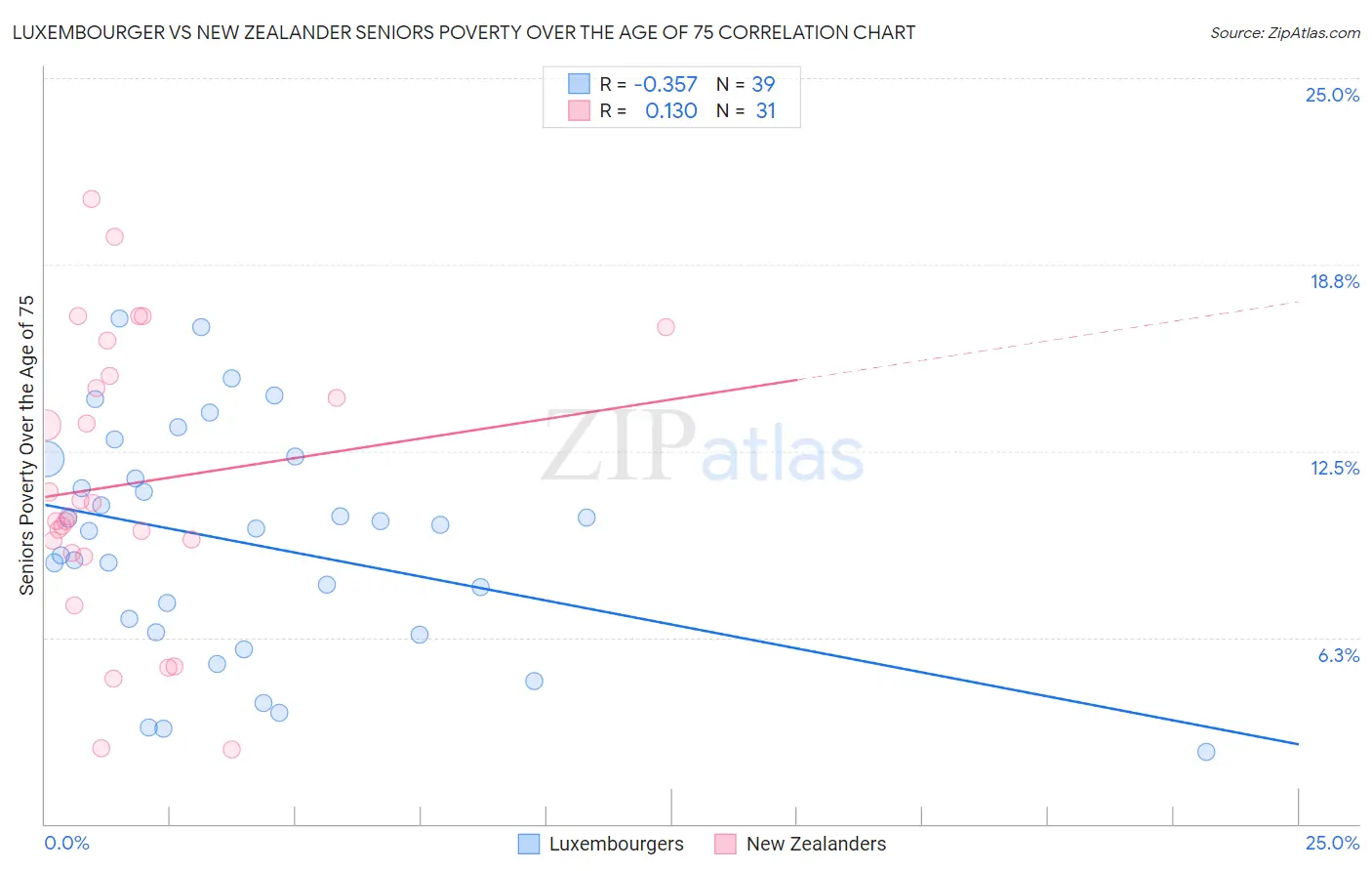 Luxembourger vs New Zealander Seniors Poverty Over the Age of 75