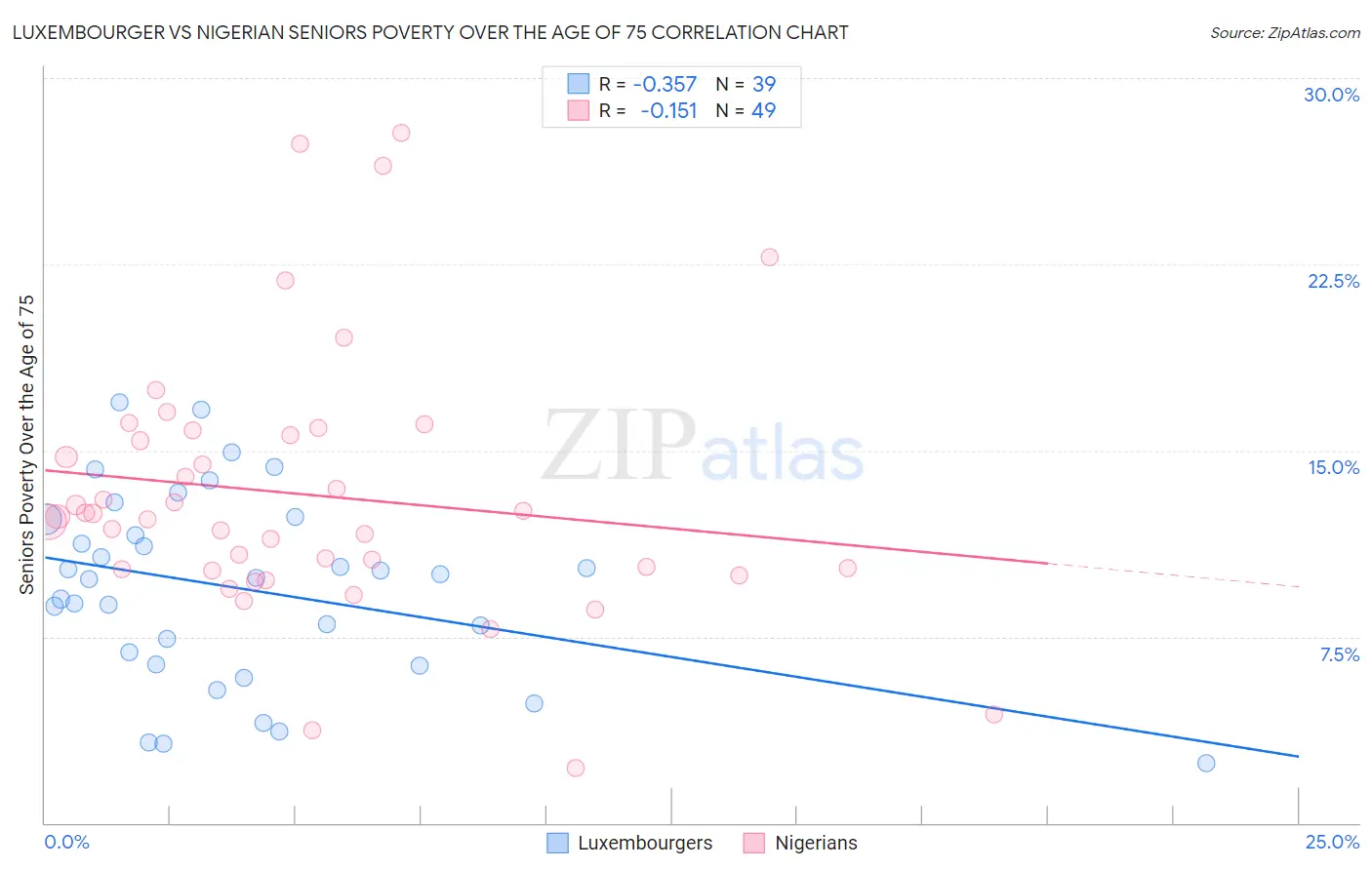 Luxembourger vs Nigerian Seniors Poverty Over the Age of 75