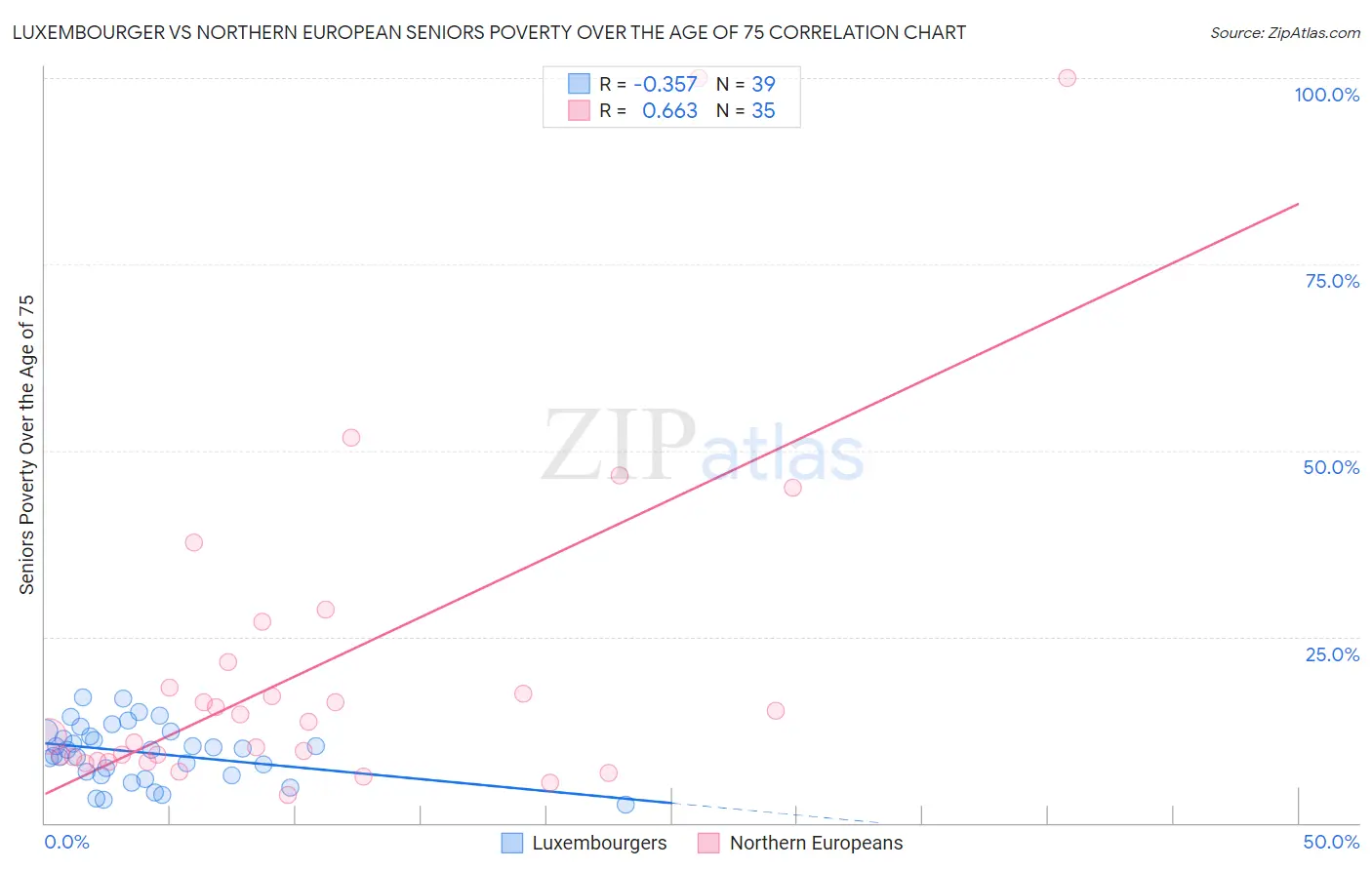 Luxembourger vs Northern European Seniors Poverty Over the Age of 75