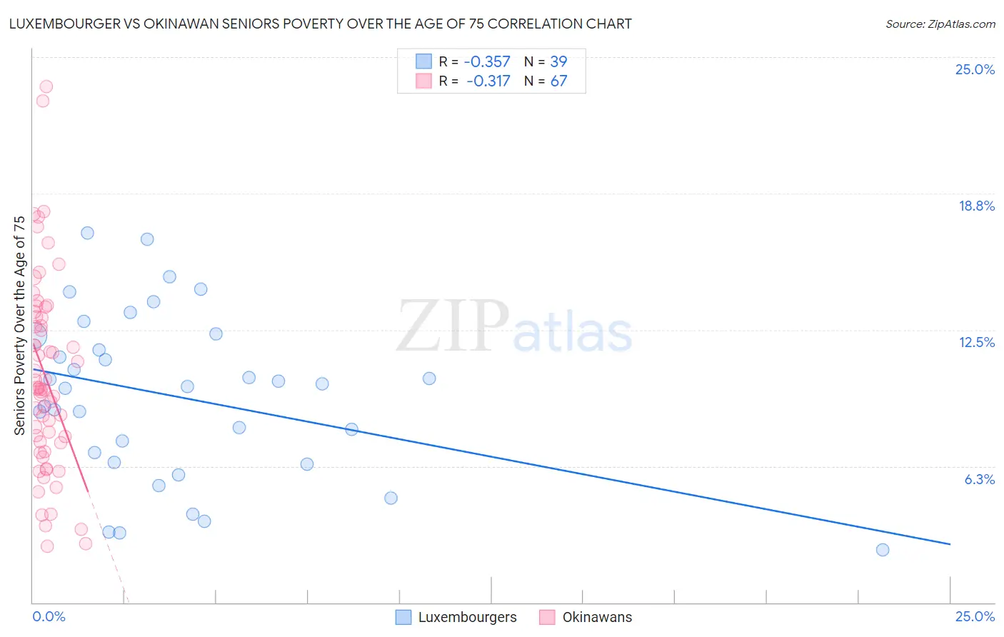 Luxembourger vs Okinawan Seniors Poverty Over the Age of 75