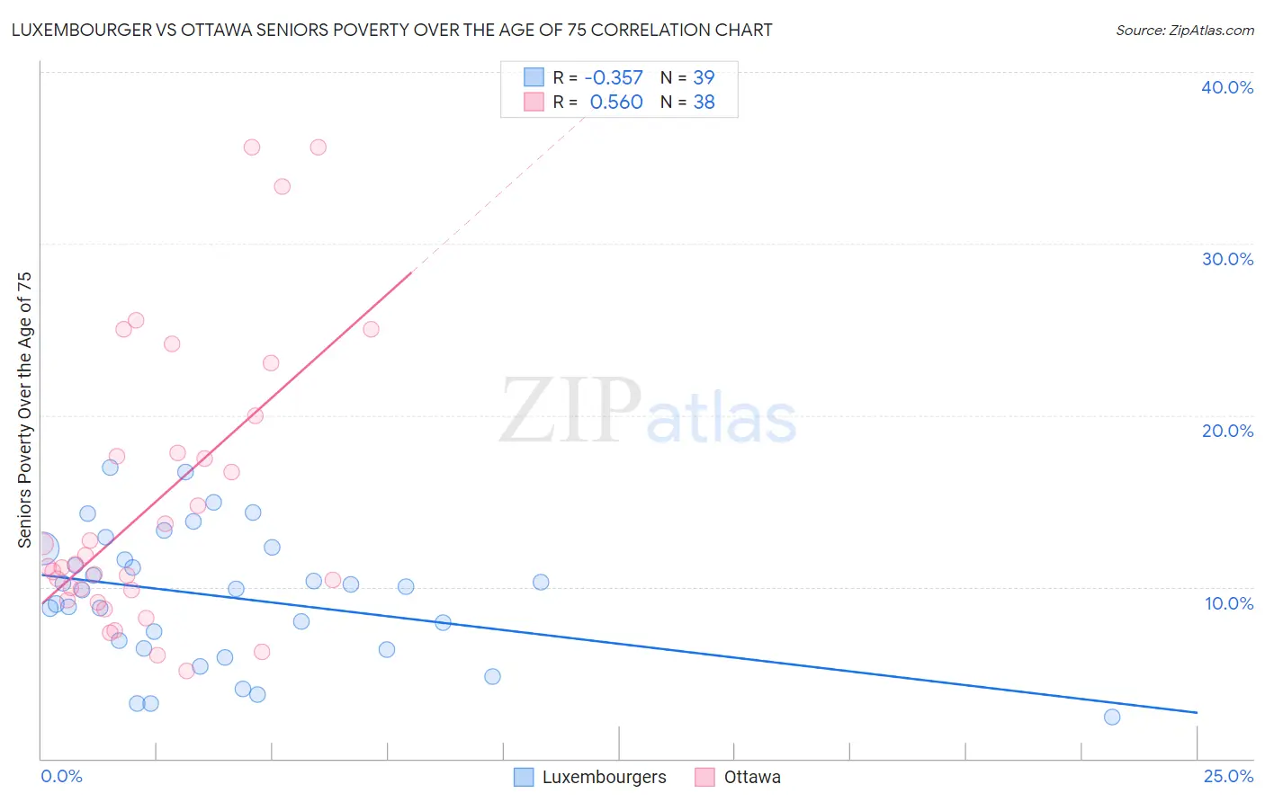 Luxembourger vs Ottawa Seniors Poverty Over the Age of 75