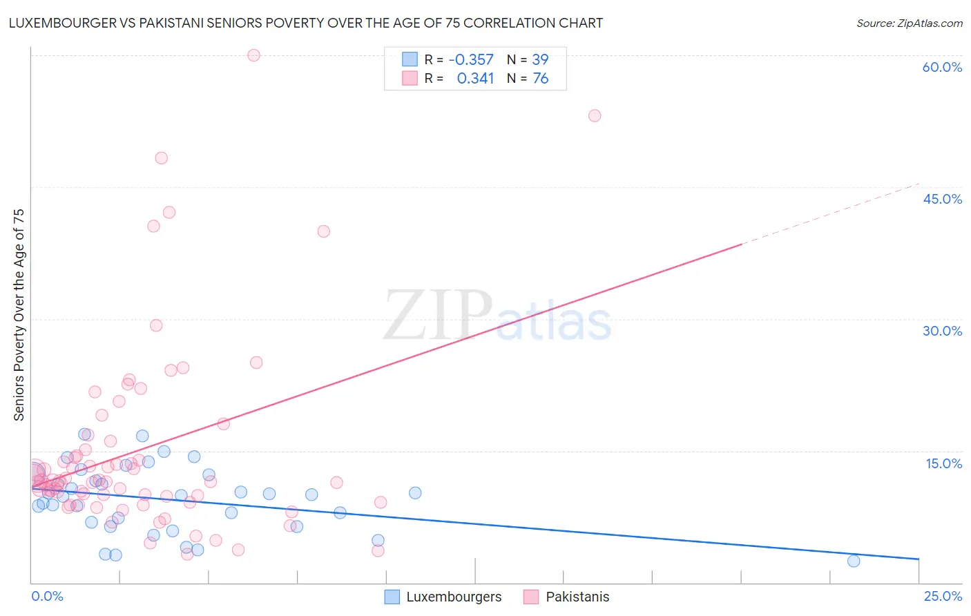 Luxembourger vs Pakistani Seniors Poverty Over the Age of 75