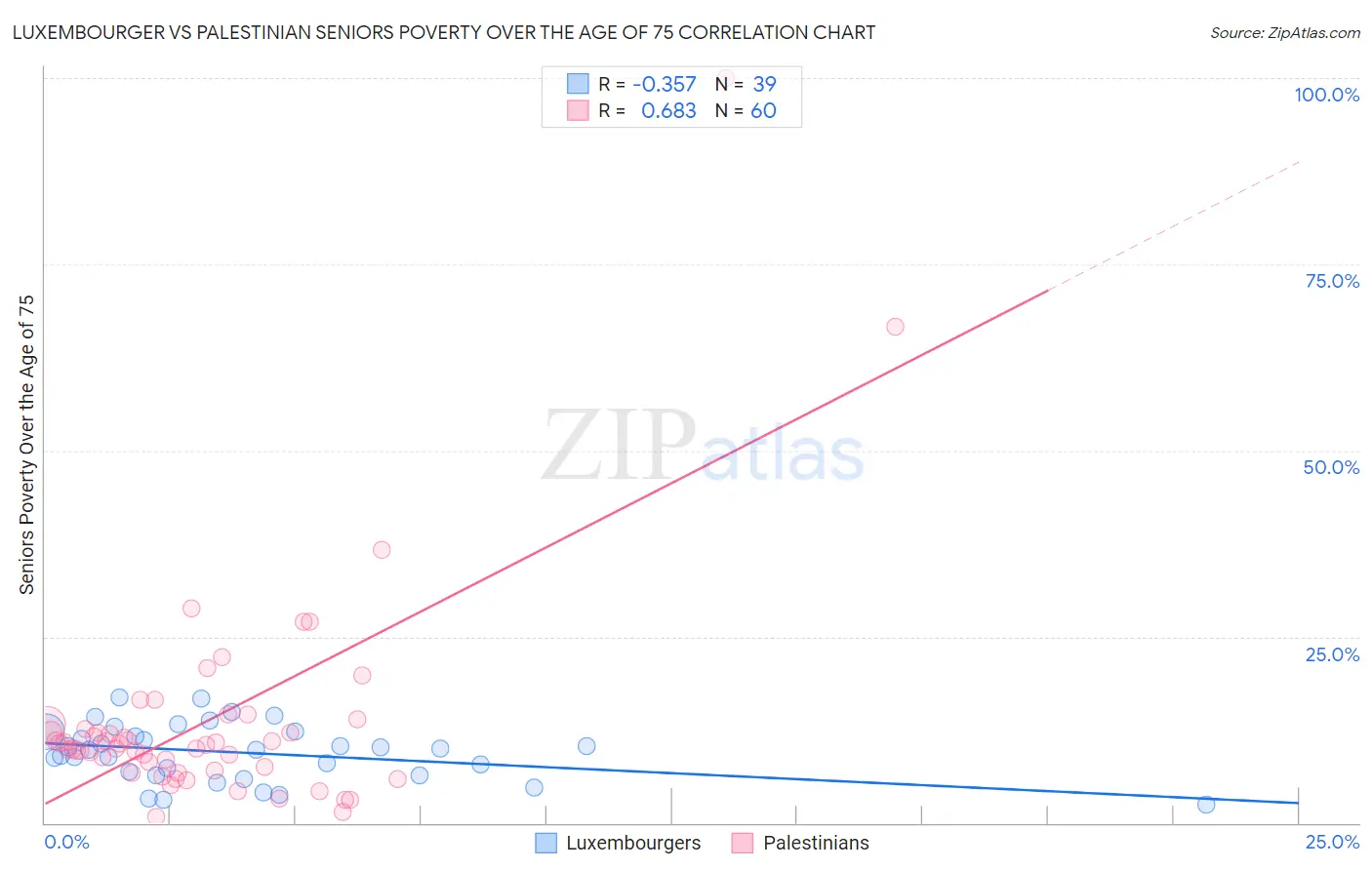 Luxembourger vs Palestinian Seniors Poverty Over the Age of 75