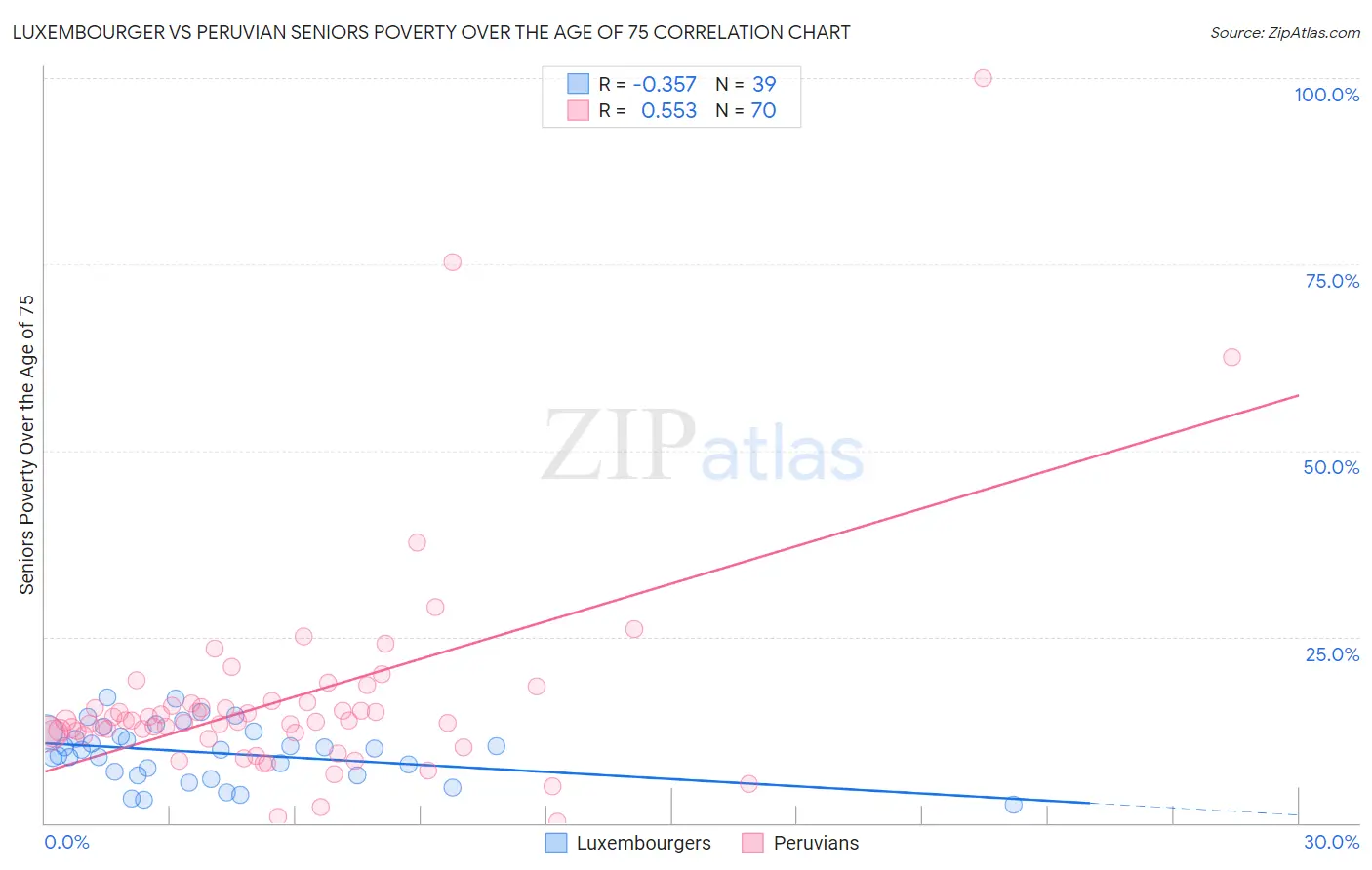 Luxembourger vs Peruvian Seniors Poverty Over the Age of 75
