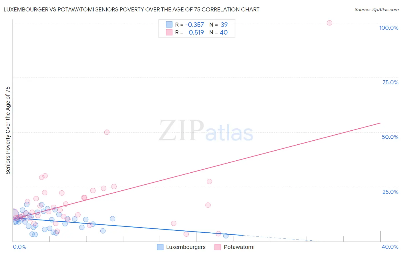 Luxembourger vs Potawatomi Seniors Poverty Over the Age of 75