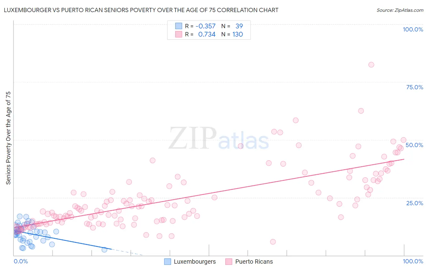 Luxembourger vs Puerto Rican Seniors Poverty Over the Age of 75