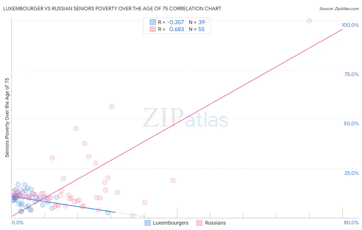 Luxembourger vs Russian Seniors Poverty Over the Age of 75