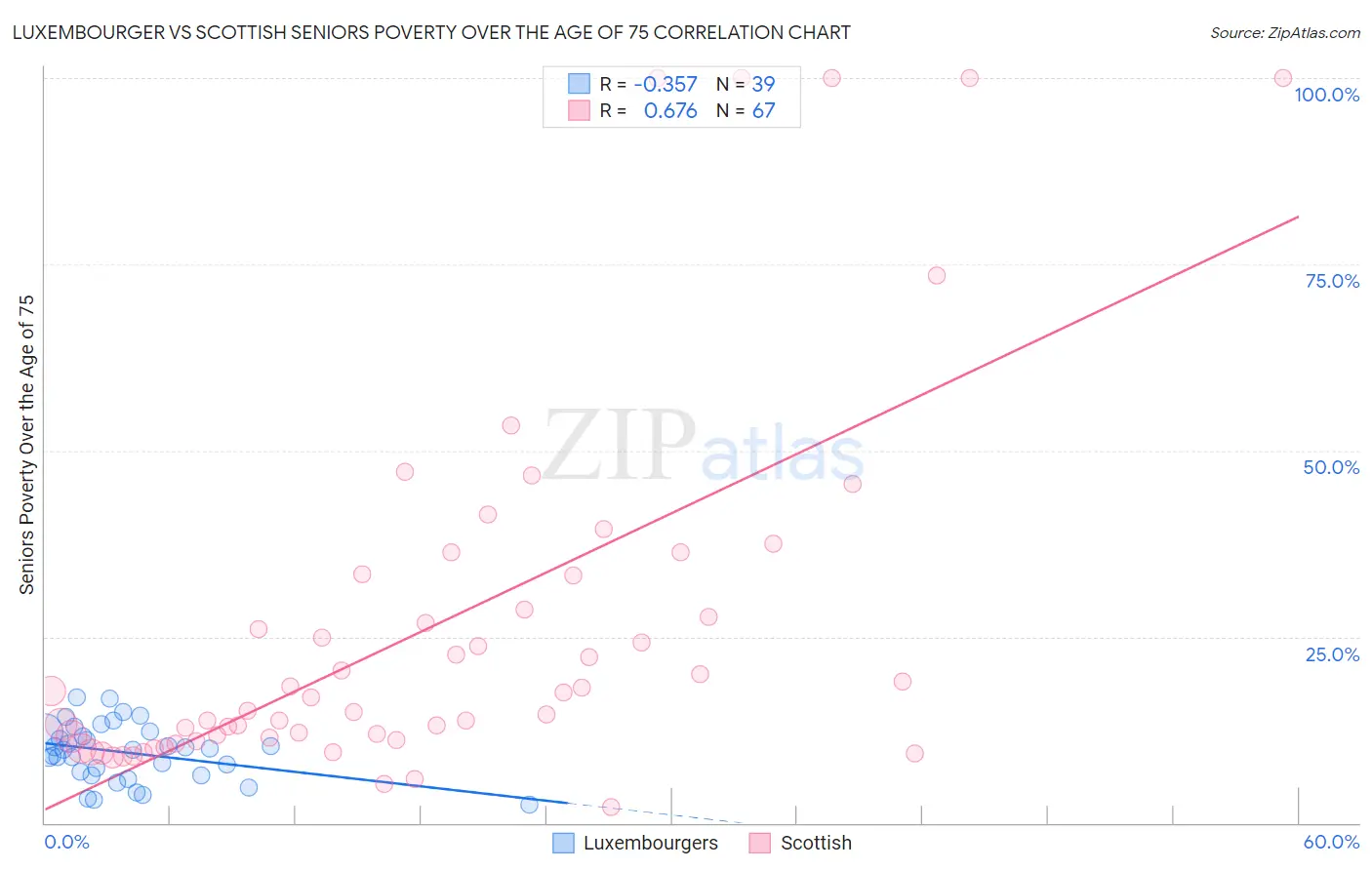 Luxembourger vs Scottish Seniors Poverty Over the Age of 75