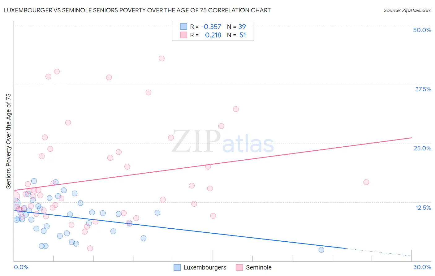Luxembourger vs Seminole Seniors Poverty Over the Age of 75