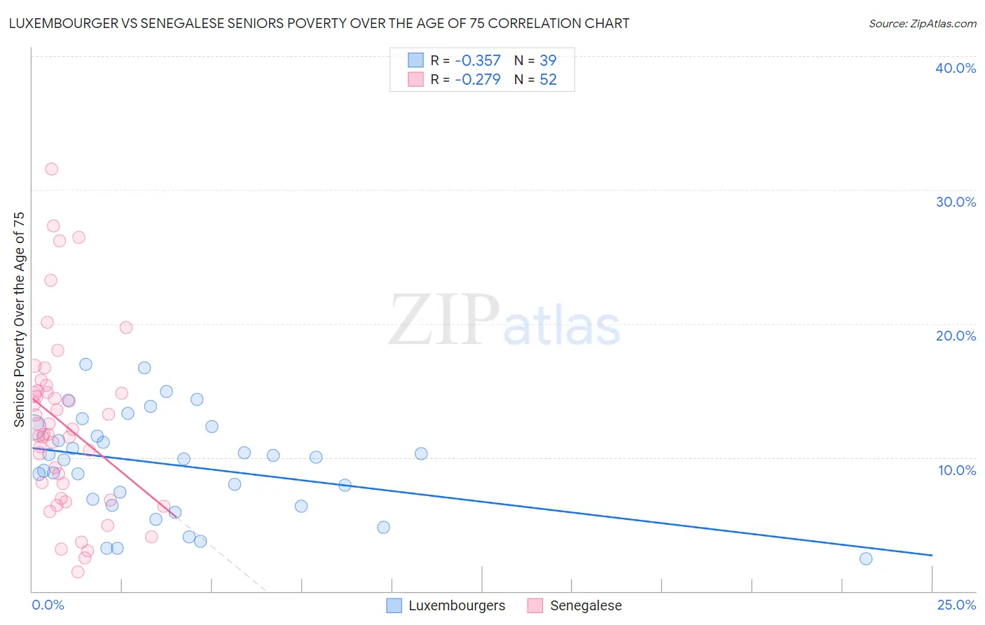 Luxembourger vs Senegalese Seniors Poverty Over the Age of 75